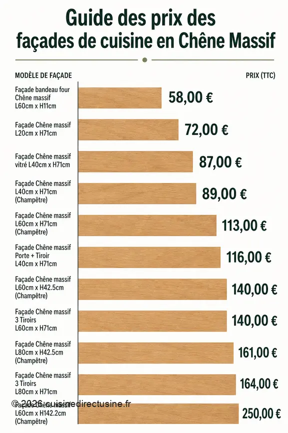 Comparaison visuelle des prix de diverses façades de cuisine en chêne massif selon leurs dimensions et caractéristiques.