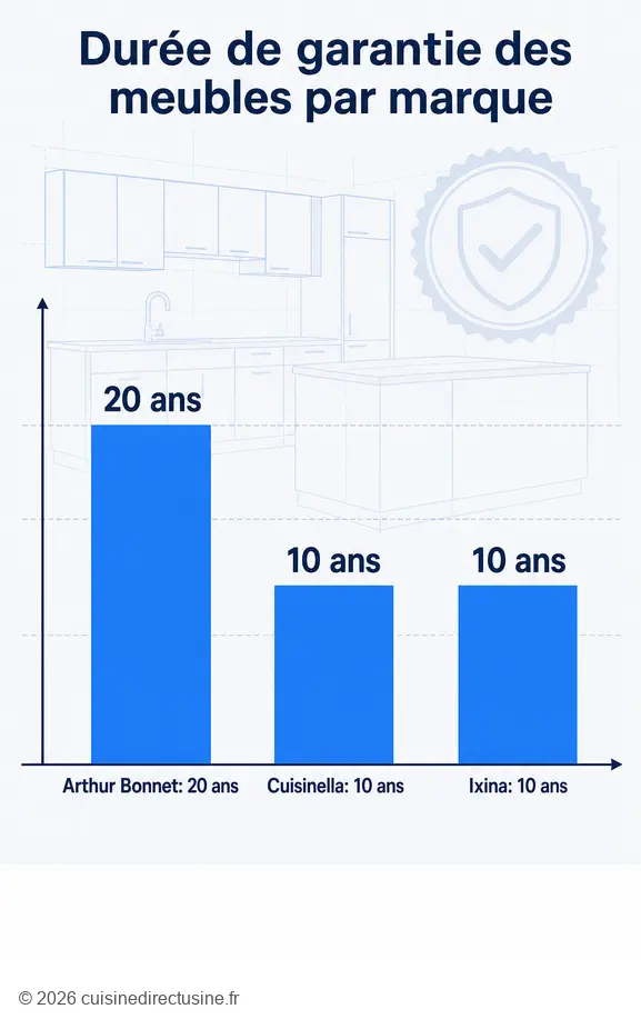Comparatif cuisine usine kit : graphique des durées de garantie des meubles par marque en 2026.